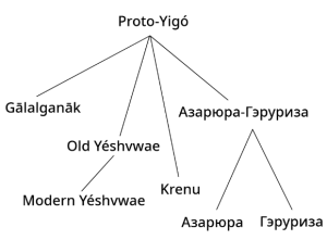 Proto-Yigó Family.png